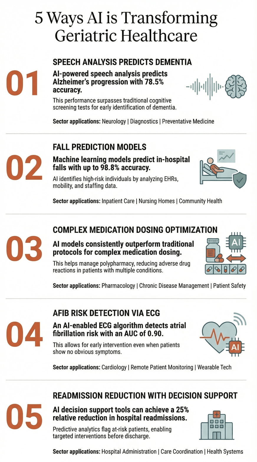 Smart Aging: 5 Ways AI is Transforming Geriatric Healthcare
